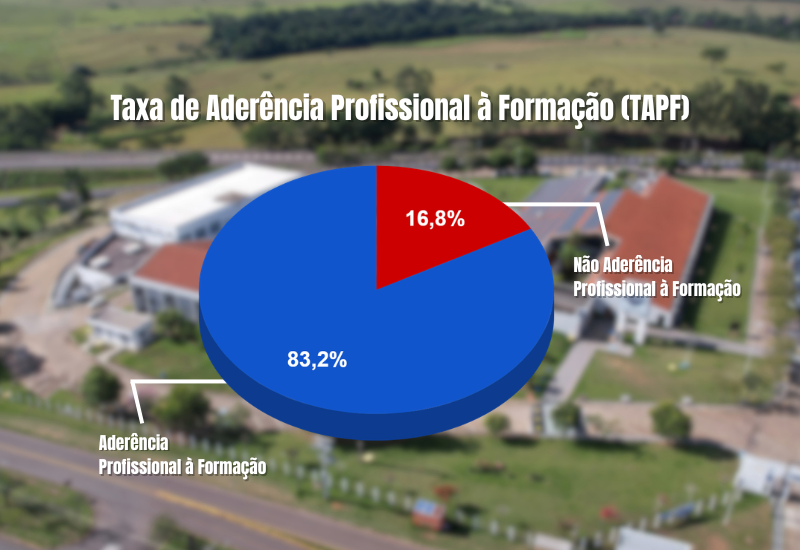 Centro Universitário de Adamantina (FAI) tem trabalho aprovado em seminário nacional do Inep